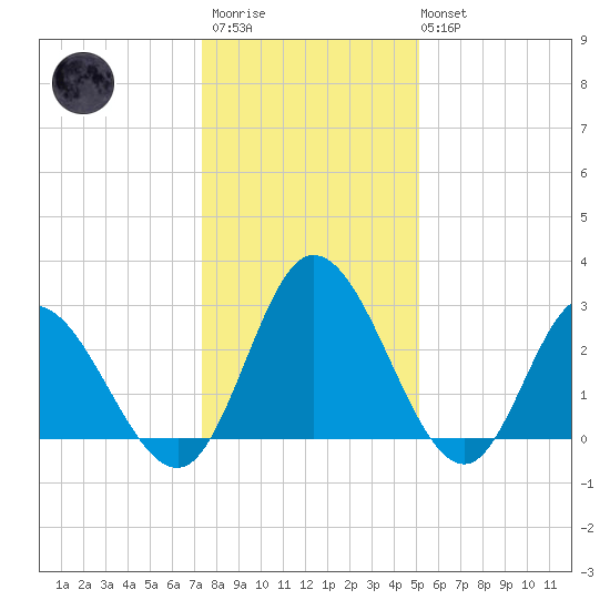 Fraziers Ferry tide chart for Thursday, January 11, 2024