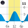 Fraziers Ferry tide chart for Thursday, January 11, 2024