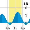 Fraziers Ferry tide chart for Saturday, January 13, 2024