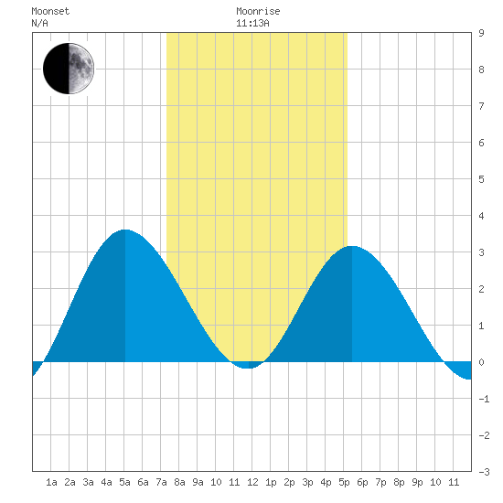 Fraziers Ferry tide chart for Wednesday, January 17, 2024