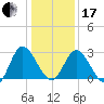 Fraziers Ferry tide chart for Wednesday, January 17, 2024