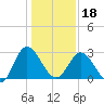 Fraziers Ferry tide chart for Thursday, January 18, 2024