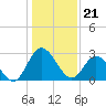 Fraziers Ferry tide chart for Sunday, January 21, 2024