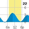 Fraziers Ferry tide chart for Monday, January 22, 2024