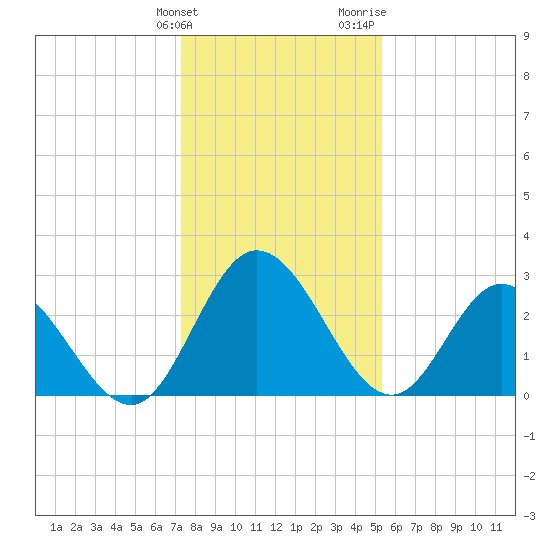Fraziers Ferry tide chart for Tuesday, January 23, 2024
