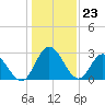 Fraziers Ferry tide chart for Tuesday, January 23, 2024