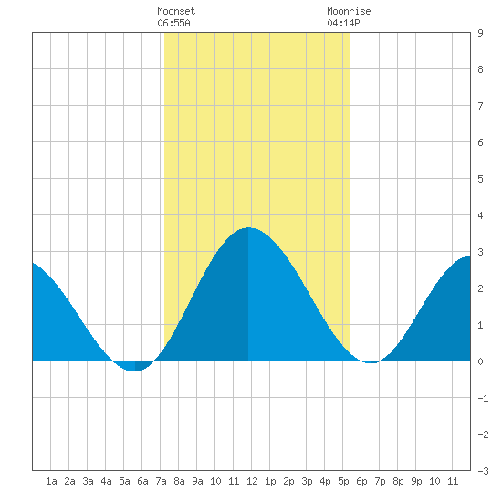 Fraziers Ferry tide chart for Wednesday, January 24, 2024
