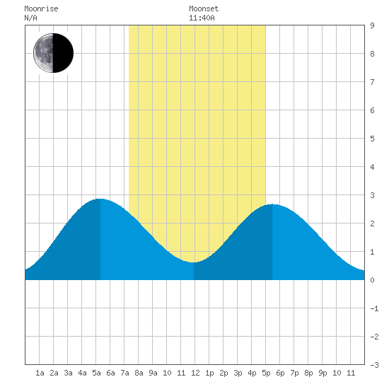 Fraziers Ferry tide chart for Wednesday, January 3, 2024