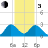 Fraziers Ferry tide chart for Wednesday, January 3, 2024
