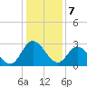 Fraziers Ferry tide chart for Sunday, January 7, 2024
