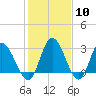 Fraziers Ferry tide chart for Saturday, February 10, 2024