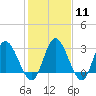 Fraziers Ferry tide chart for Sunday, February 11, 2024