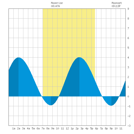 Fraziers Ferry tide chart for Monday, February 12, 2024