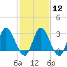 Fraziers Ferry tide chart for Monday, February 12, 2024