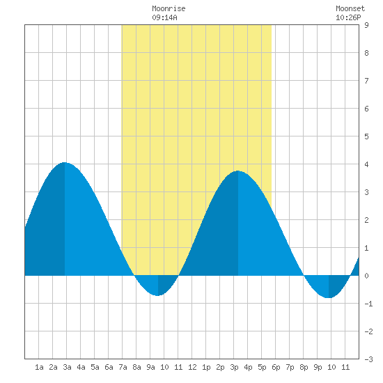 Fraziers Ferry tide chart for Tuesday, February 13, 2024