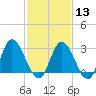 Fraziers Ferry tide chart for Tuesday, February 13, 2024