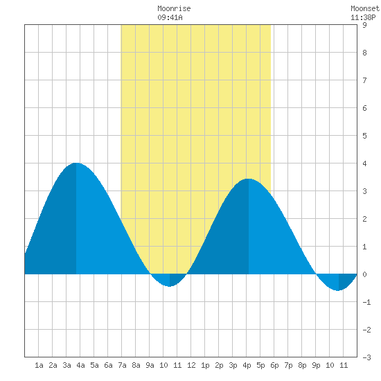 Fraziers Ferry tide chart for Wednesday, February 14, 2024