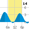 Fraziers Ferry tide chart for Wednesday, February 14, 2024
