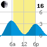 Fraziers Ferry tide chart for Friday, February 16, 2024