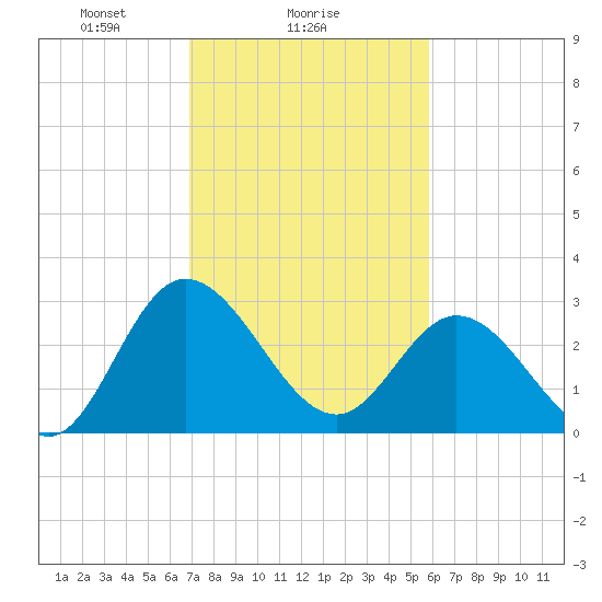 Fraziers Ferry tide chart for Saturday, February 17, 2024