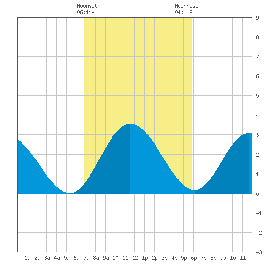 Fraziers Ferry tide chart for Thursday, February 22, 2024