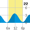 Fraziers Ferry tide chart for Thursday, February 22, 2024