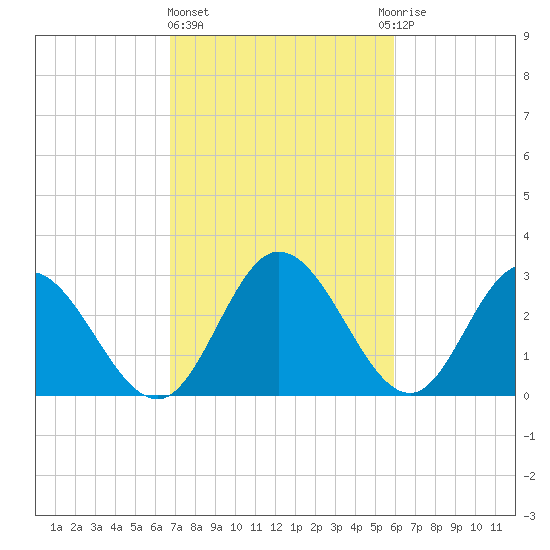 Fraziers Ferry tide chart for Friday, February 23, 2024