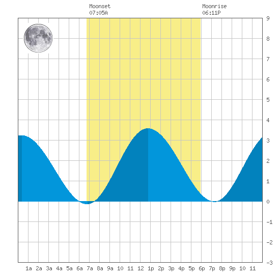 Fraziers Ferry tide chart for Saturday, February 24, 2024