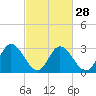 Fraziers Ferry tide chart for Wednesday, February 28, 2024