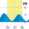 Fraziers Ferry tide chart for Thursday, February 29, 2024