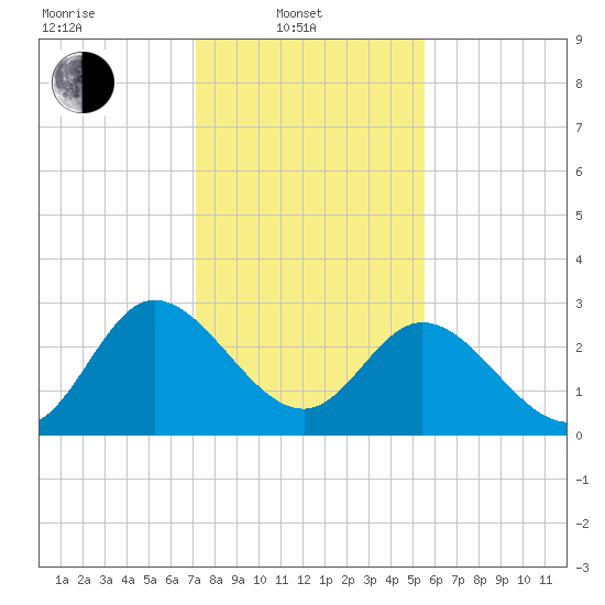 Fraziers Ferry tide chart for Friday, February 2, 2024