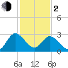 Fraziers Ferry tide chart for Friday, February 2, 2024
