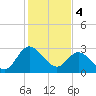 Fraziers Ferry tide chart for Sunday, February 4, 2024