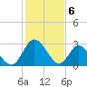 Fraziers Ferry tide chart for Tuesday, February 6, 2024