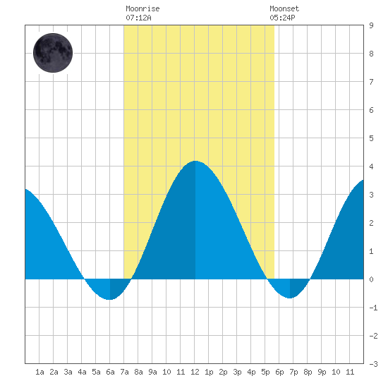 Fraziers Ferry tide chart for Friday, February 9, 2024