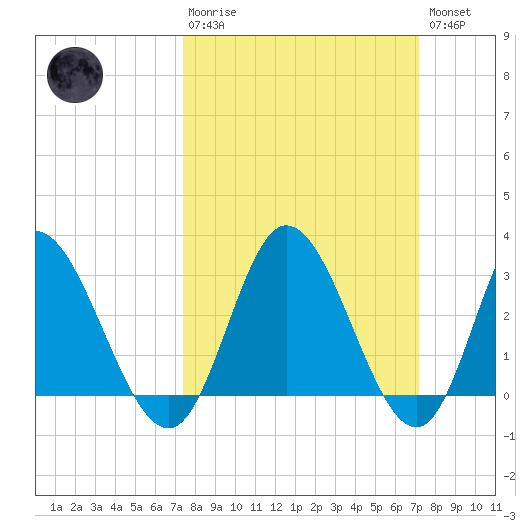 Fraziers Ferry tide chart for Sunday, March 10, 2024