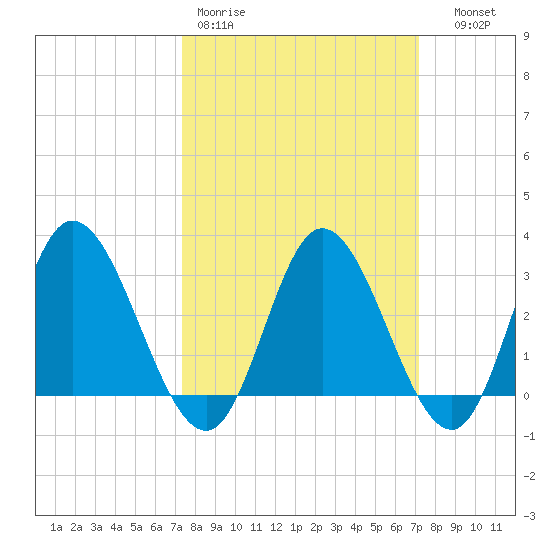 Fraziers Ferry tide chart for Monday, March 11, 2024