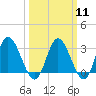 Fraziers Ferry tide chart for Monday, March 11, 2024