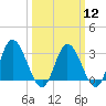 Fraziers Ferry tide chart for Tuesday, March 12, 2024