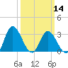 Fraziers Ferry tide chart for Thursday, March 14, 2024