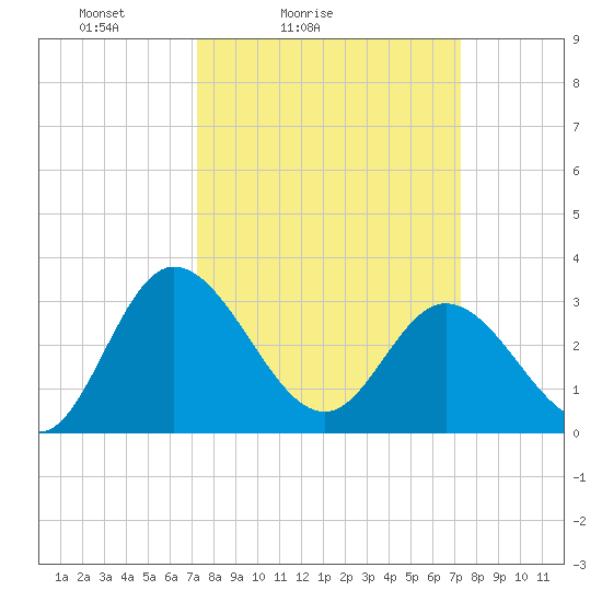 Fraziers Ferry tide chart for Saturday, March 16, 2024