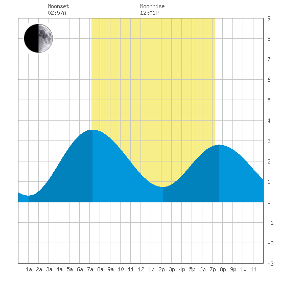 Fraziers Ferry tide chart for Sunday, March 17, 2024