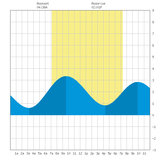 Fraziers Ferry tide chart for Tuesday, March 19, 2024