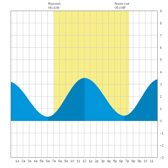 Fraziers Ferry tide chart for Friday, March 22, 2024