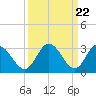 Fraziers Ferry tide chart for Friday, March 22, 2024