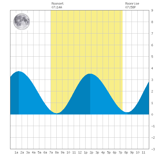 Fraziers Ferry tide chart for Monday, March 25, 2024