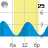 Fraziers Ferry tide chart for Monday, March 25, 2024