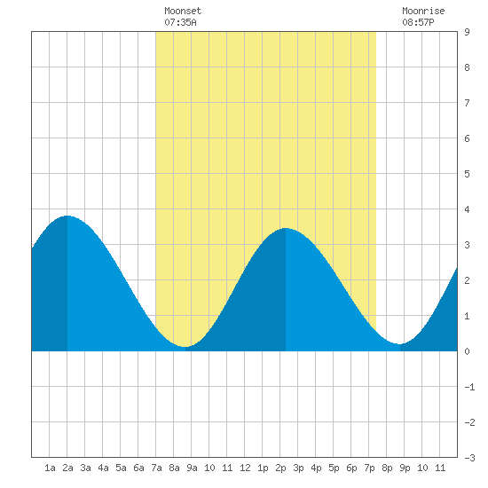 Fraziers Ferry tide chart for Tuesday, March 26, 2024