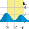 Fraziers Ferry tide chart for Sunday, March 31, 2024