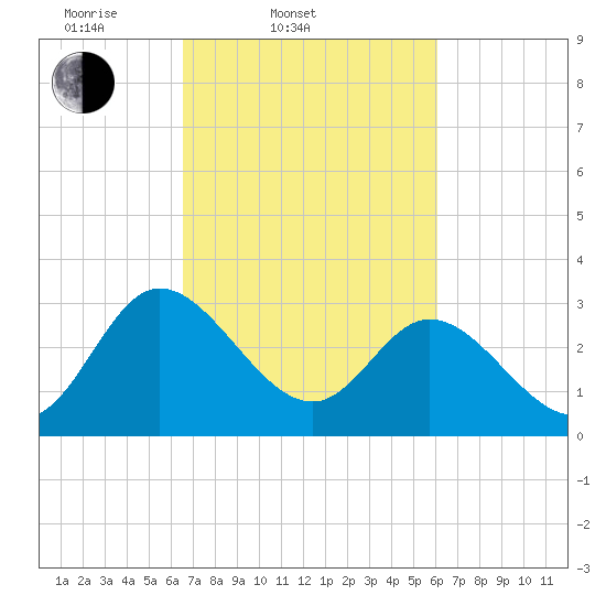 Fraziers Ferry tide chart for Sunday, March 3, 2024